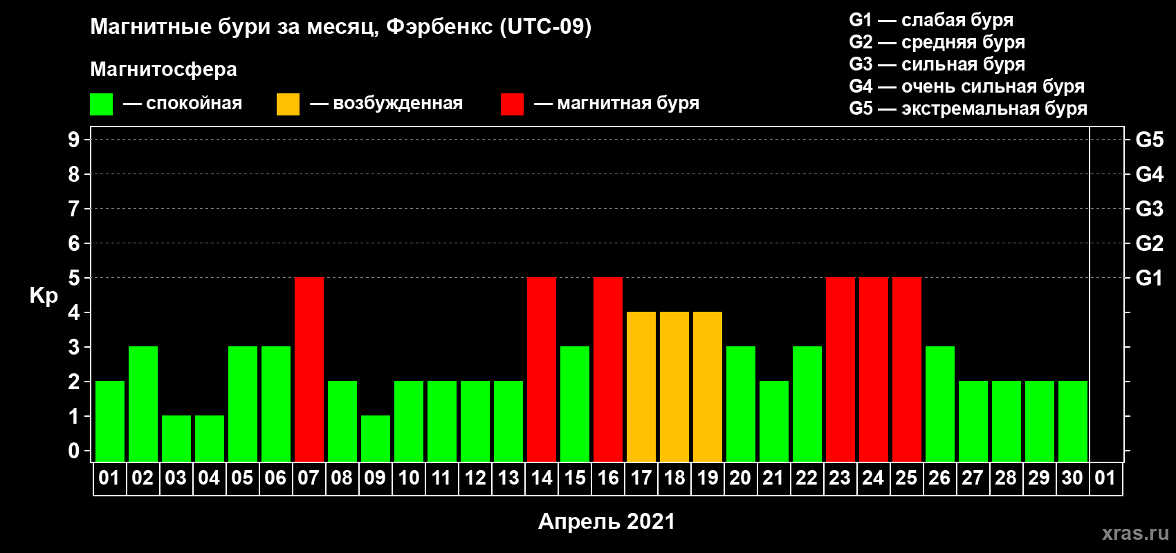 Изменения геомагнитного индекса Kp в апреле 2021 года