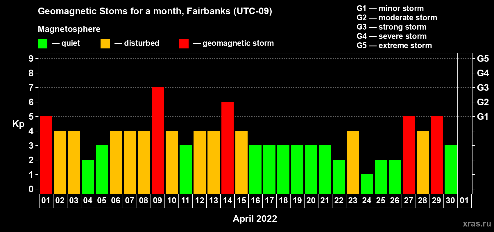 Changes in the maximum daily geomagnetic index Kp in April 2022