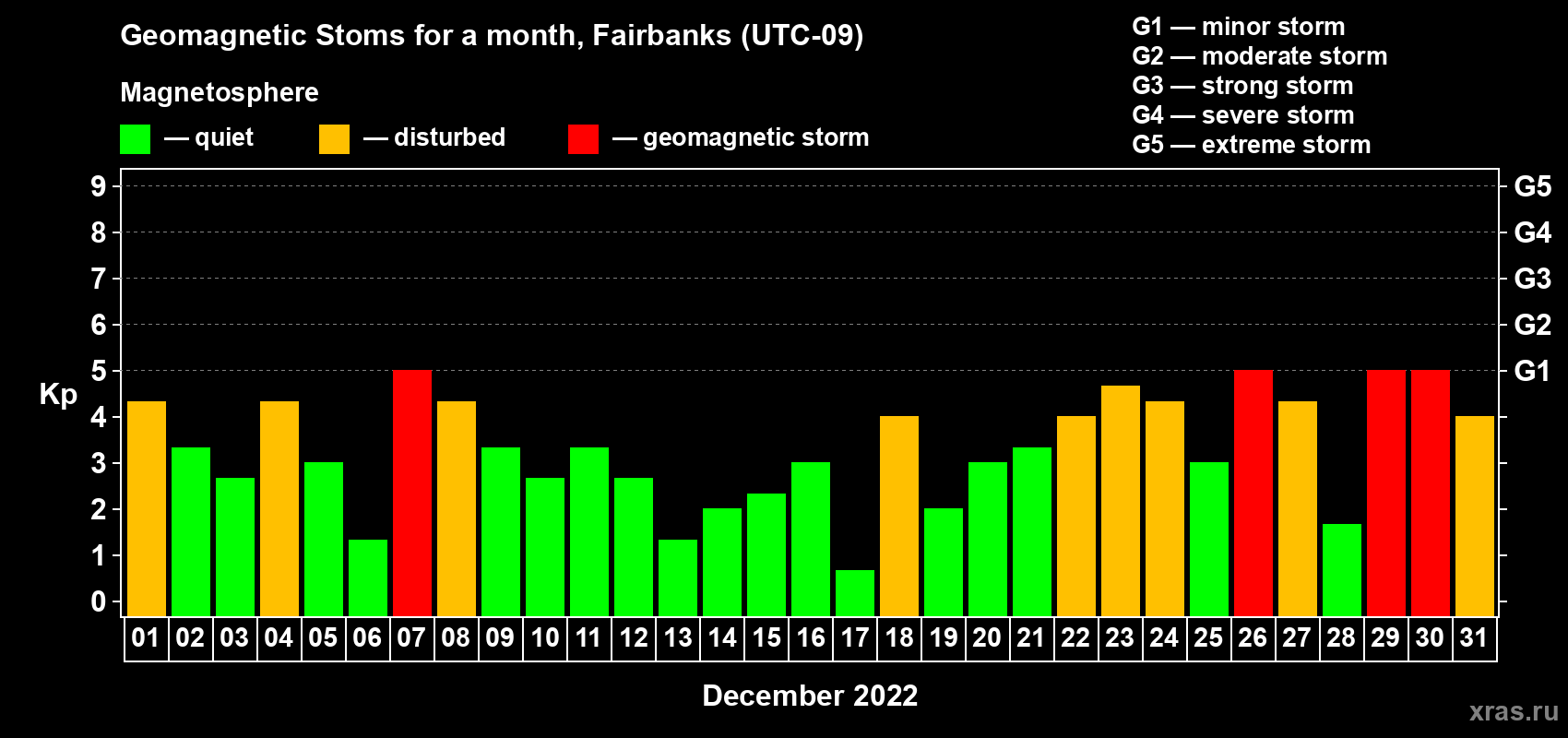 Changes in the maximum daily geomagnetic index Kp in December 2022