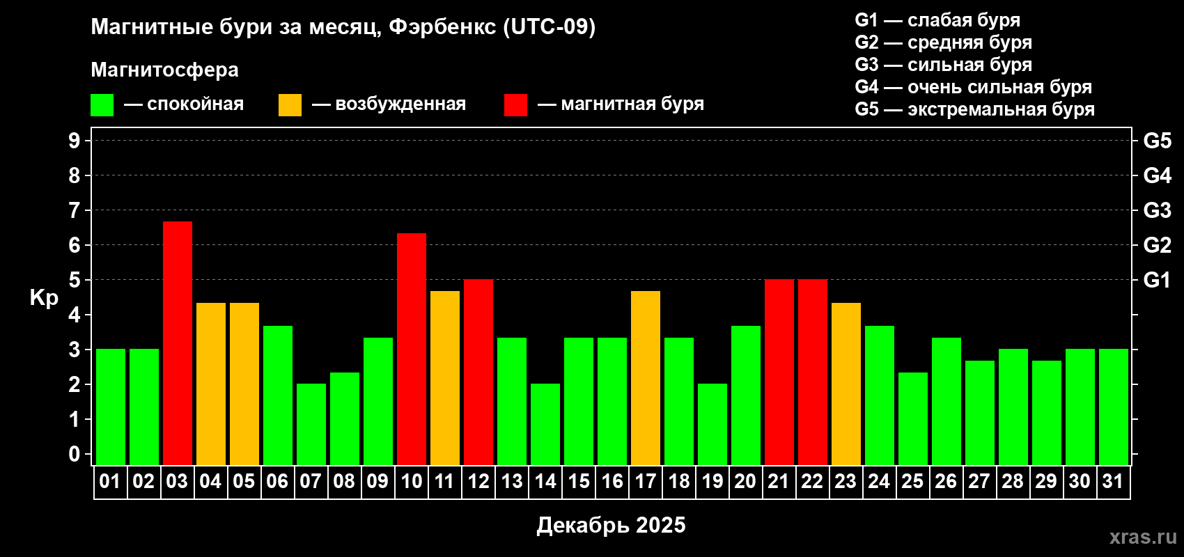 Изменения геомагнитного индекса Kp в декабре 2025 года