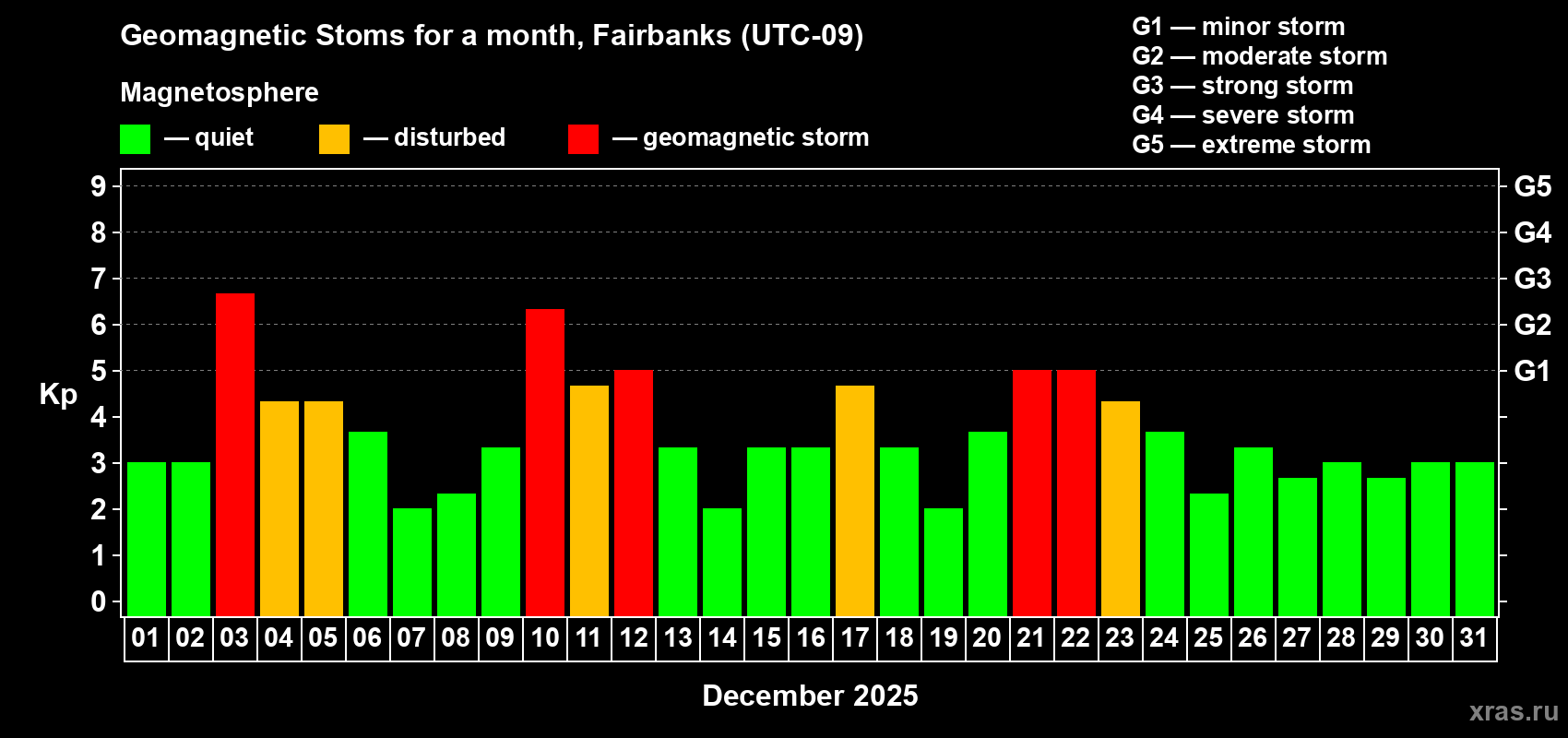 Changes in the maximum daily geomagnetic index Kp in December 2025