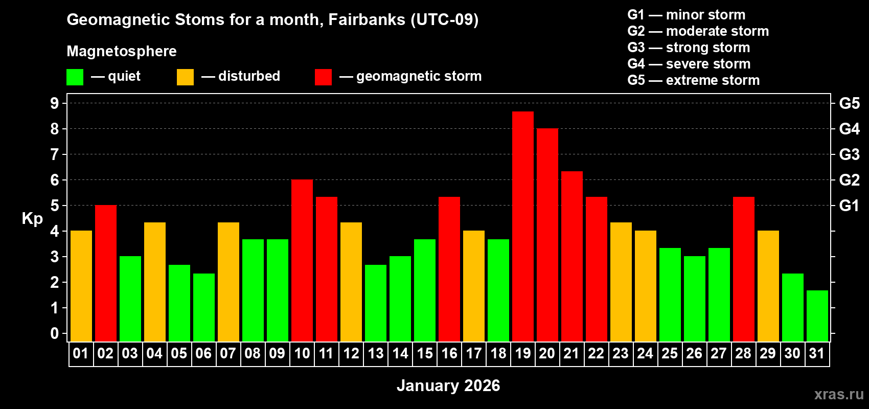 Changes in the maximum daily geomagnetic index Kp in January 2026