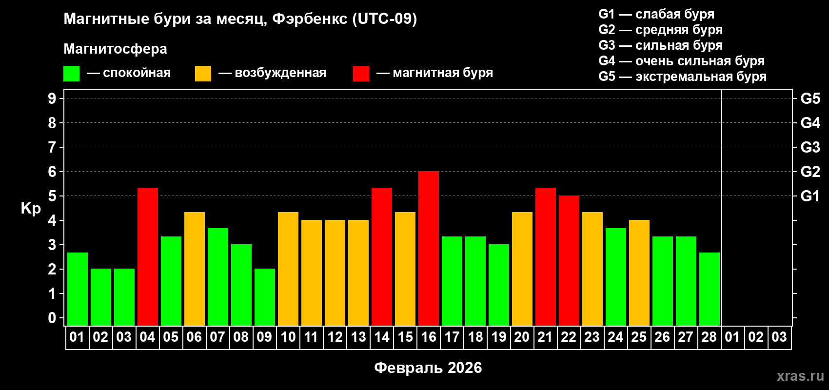 Изменения геомагнитного индекса Kp в феврале 2026 года