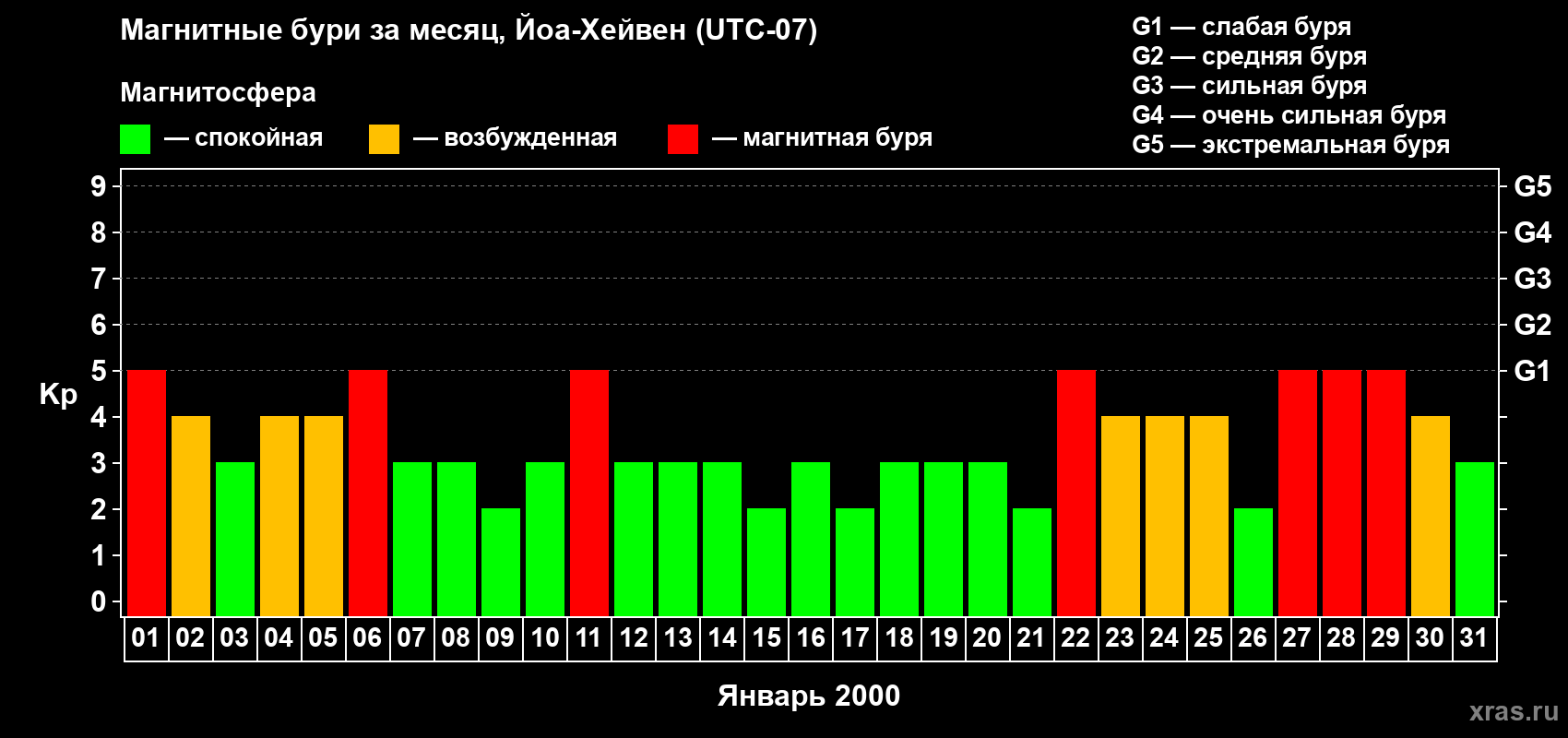 Изменения геомагнитного индекса Kp в январе 2000 года