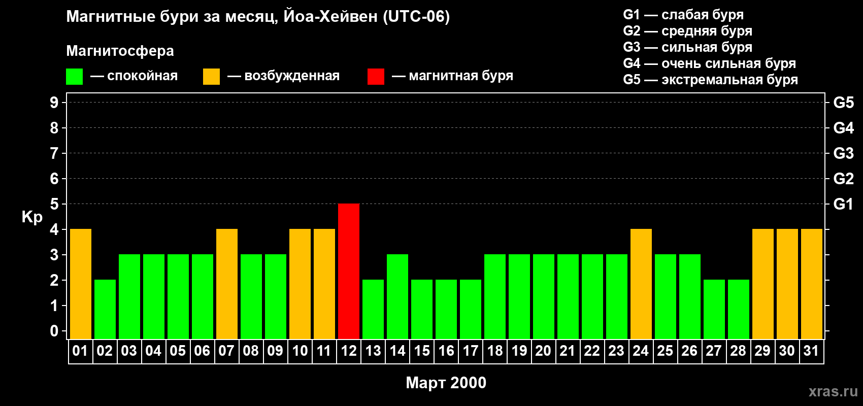 Изменения геомагнитного индекса Kp в марте 2000 года