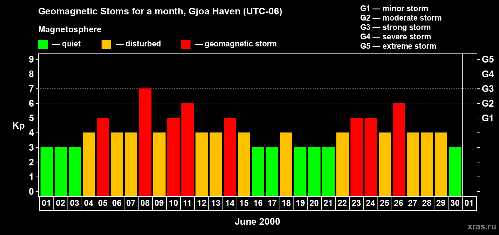 Changes in the maximum daily geomagnetic index Kp in June 2000
