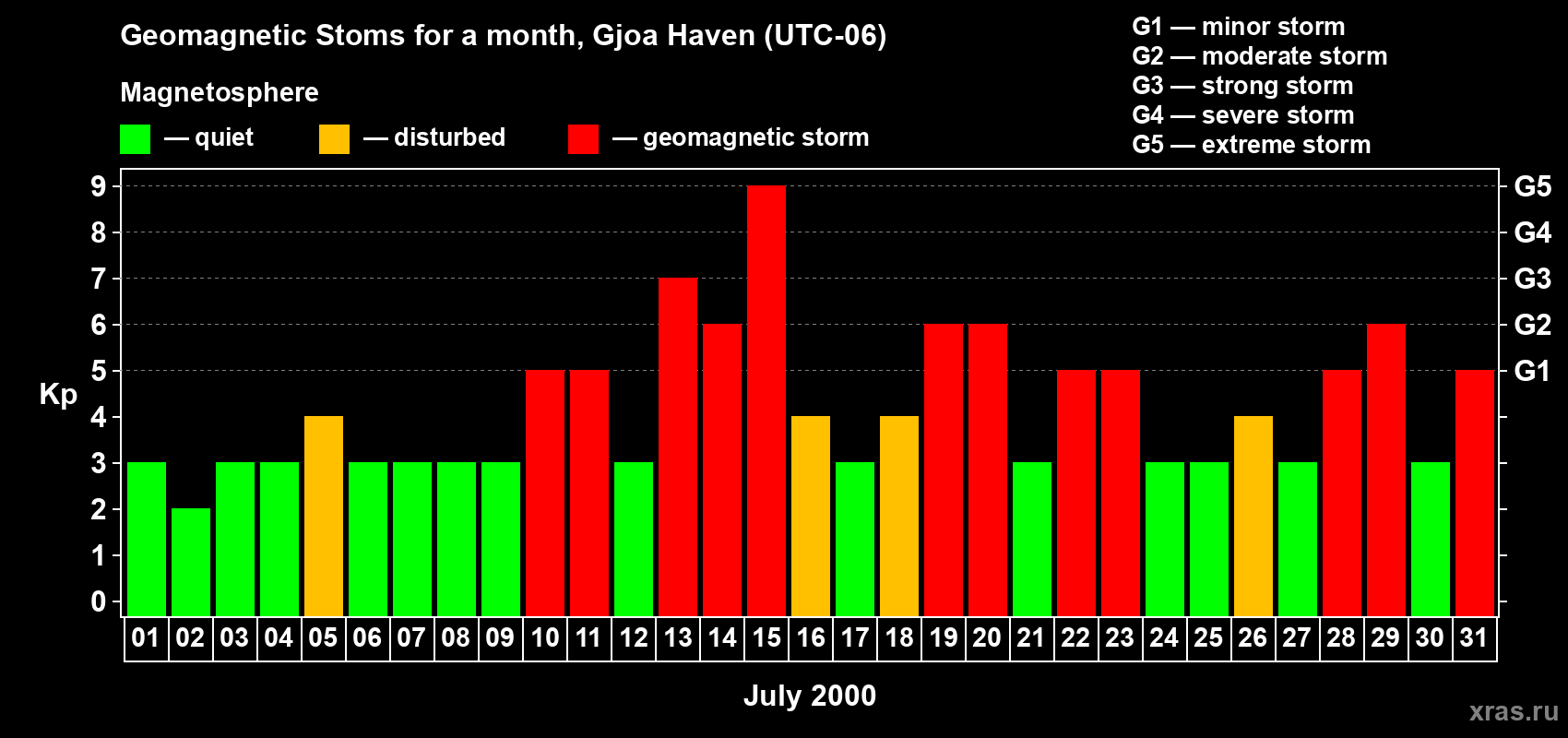 Changes in the maximum daily geomagnetic index Kp in July 2000