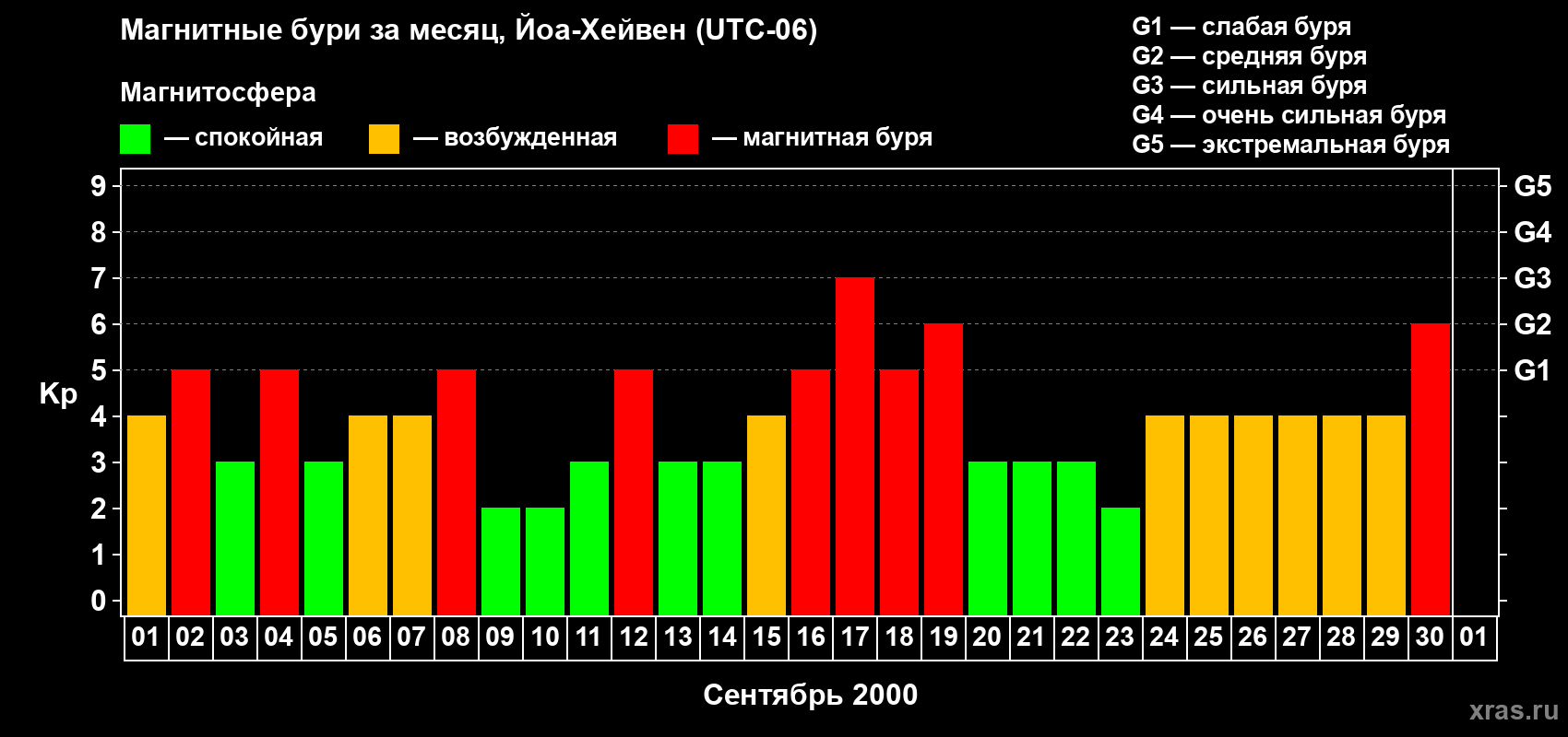 Изменения геомагнитного индекса Kp в сентябре 2000 года