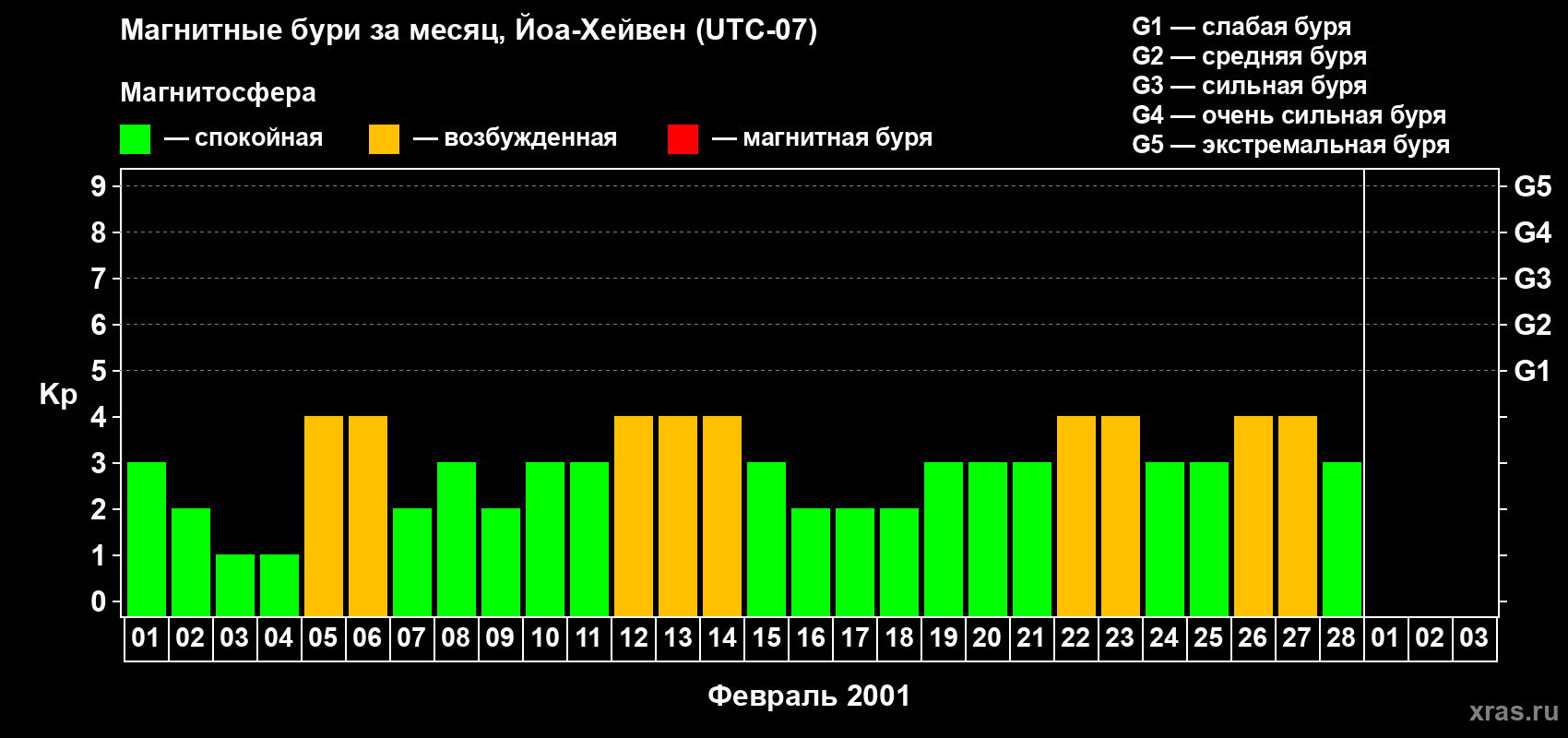 Изменения геомагнитного индекса Kp в феврале 2001 года