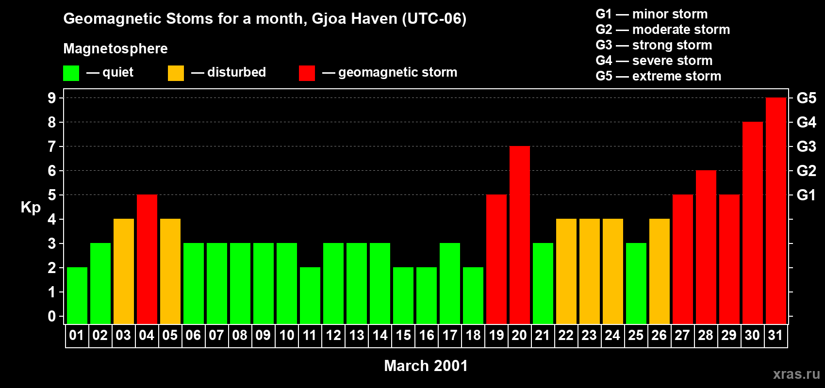 Changes in the maximum daily geomagnetic index Kp in March 2001
