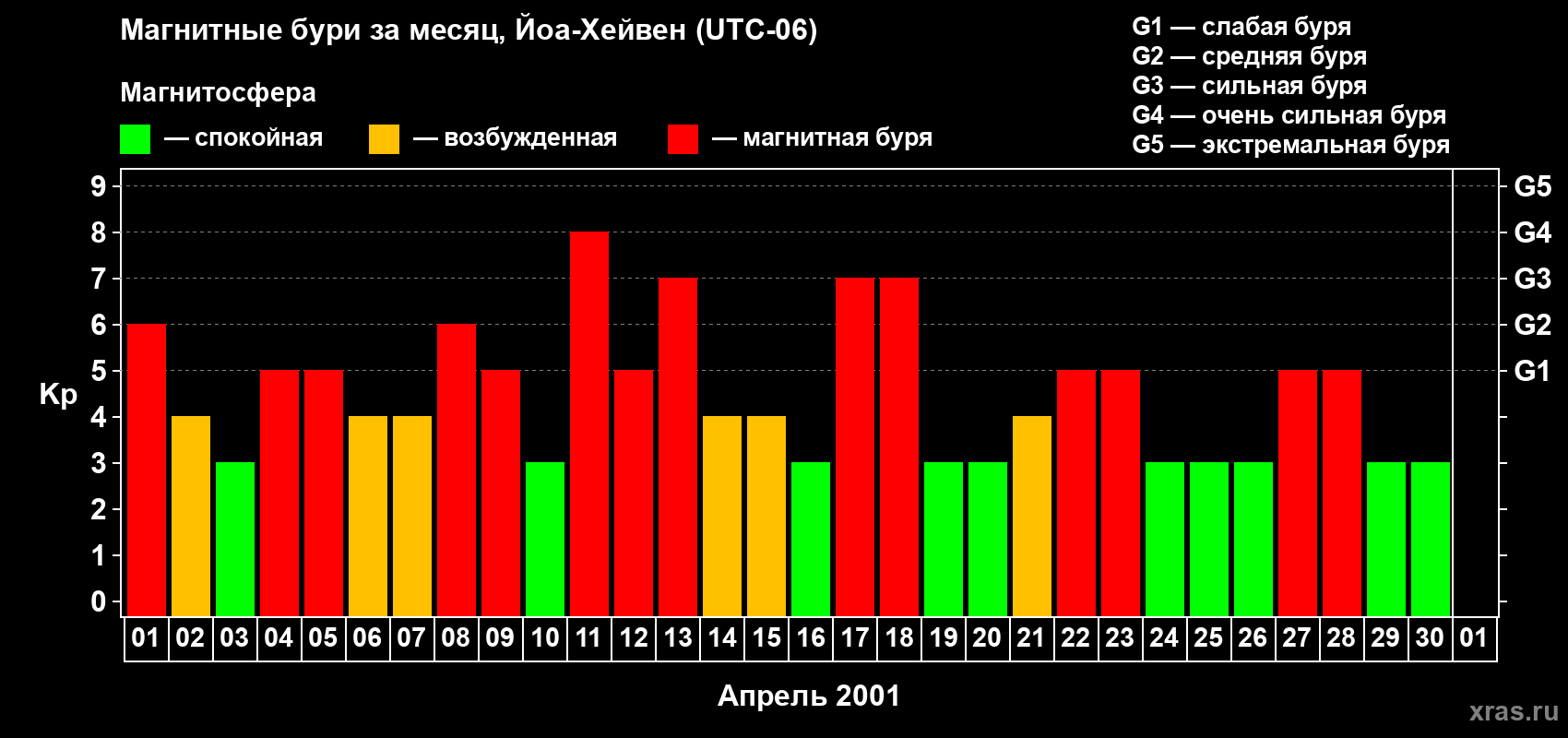 Изменения геомагнитного индекса Kp в апреле 2001 года