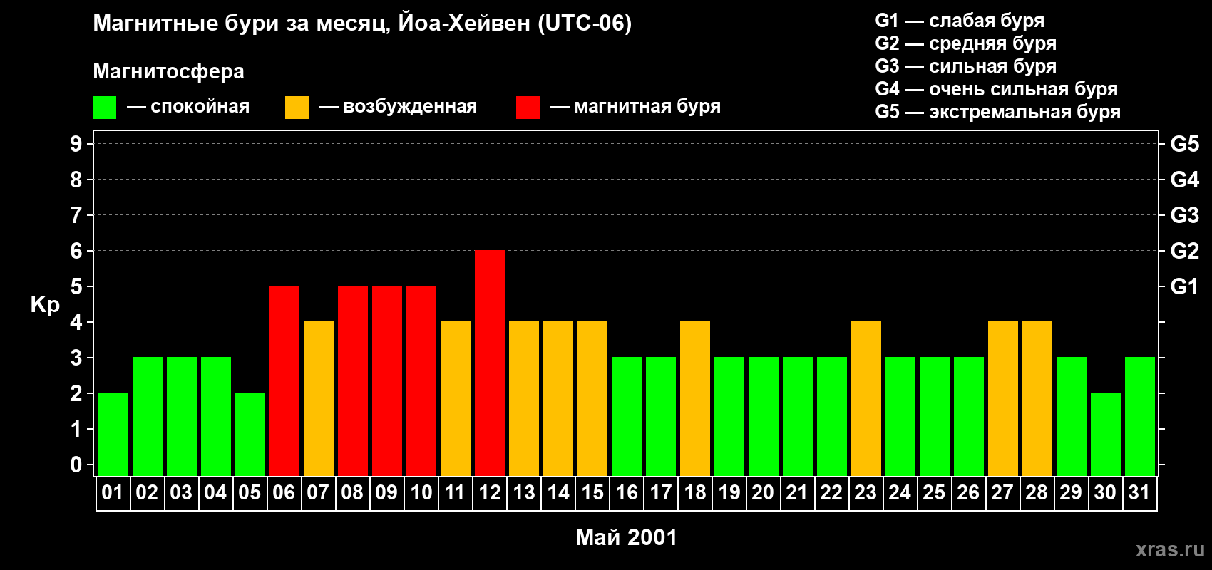 Изменения геомагнитного индекса Kp в мае 2001 года