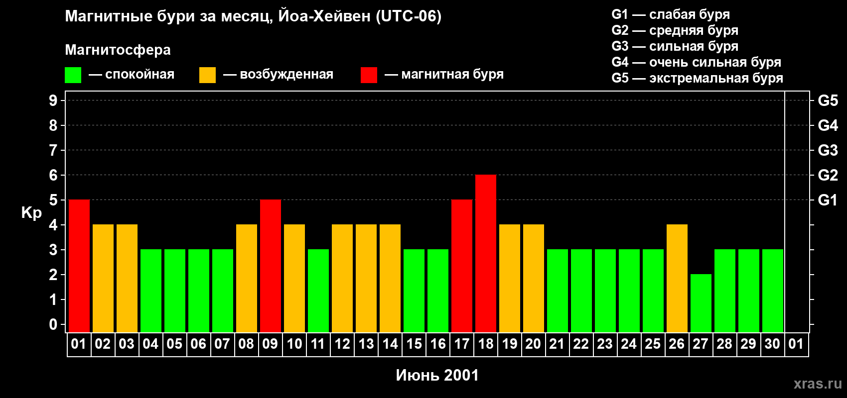 Изменения геомагнитного индекса Kp в июне 2001 года