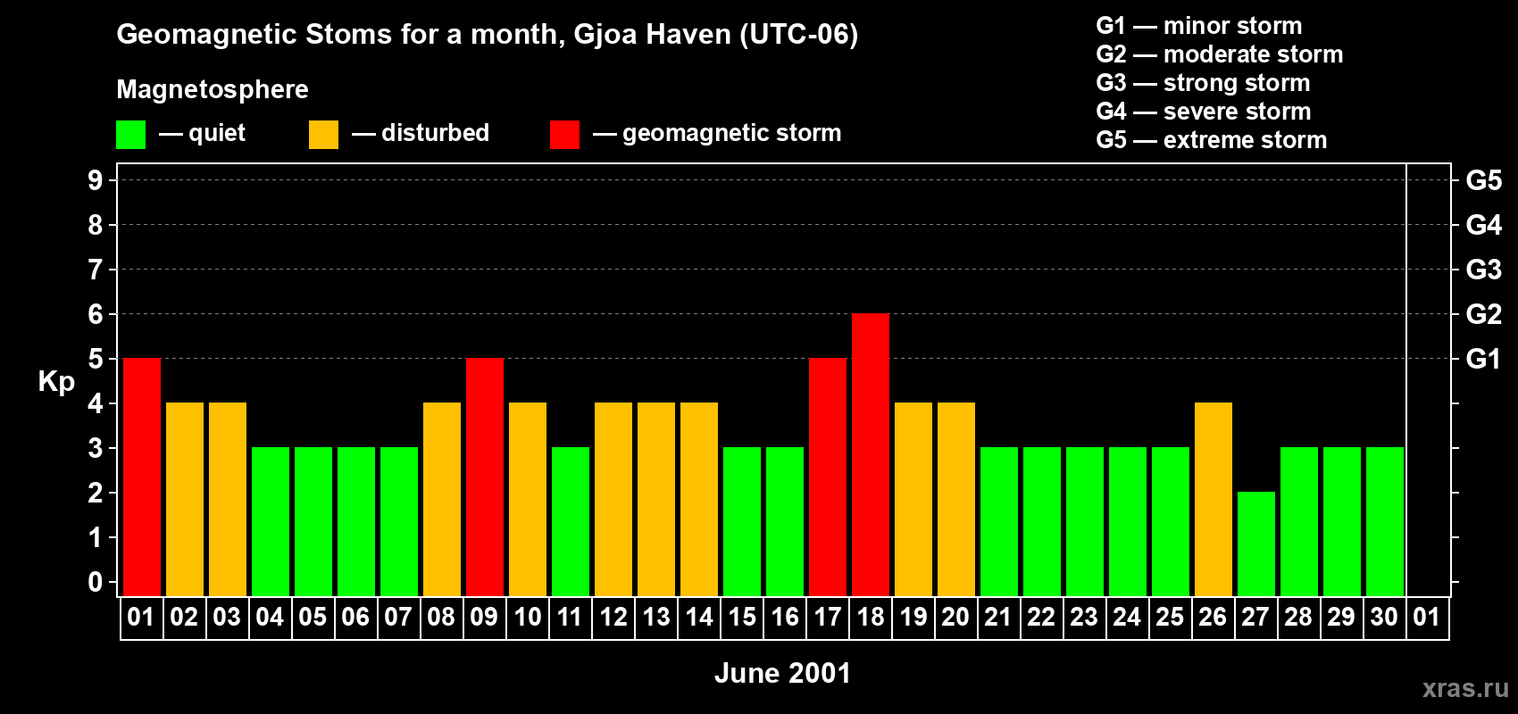 Changes in the maximum daily geomagnetic index Kp in June 2001