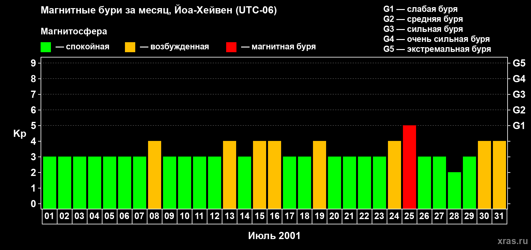 Изменения геомагнитного индекса Kp в июле 2001 года