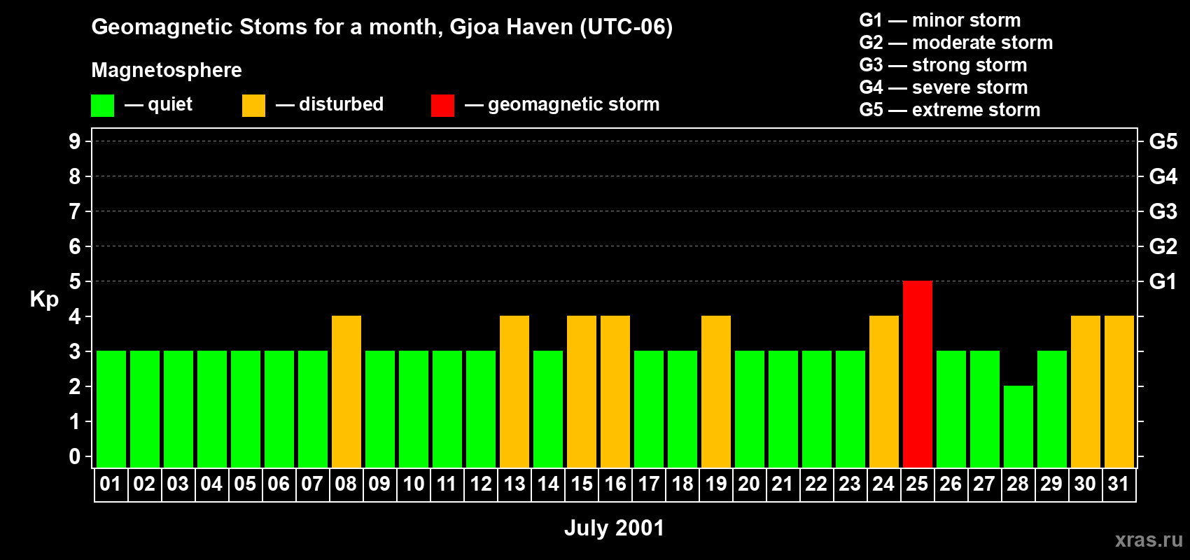 Changes in the maximum daily geomagnetic index Kp in July 2001