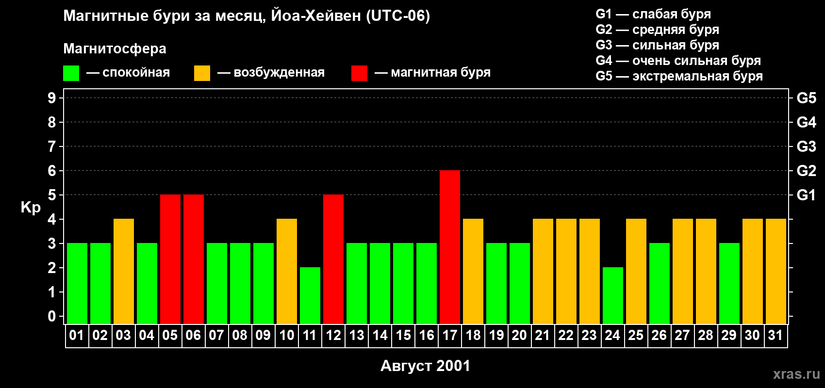 Изменения геомагнитного индекса Kp в августе 2001 года