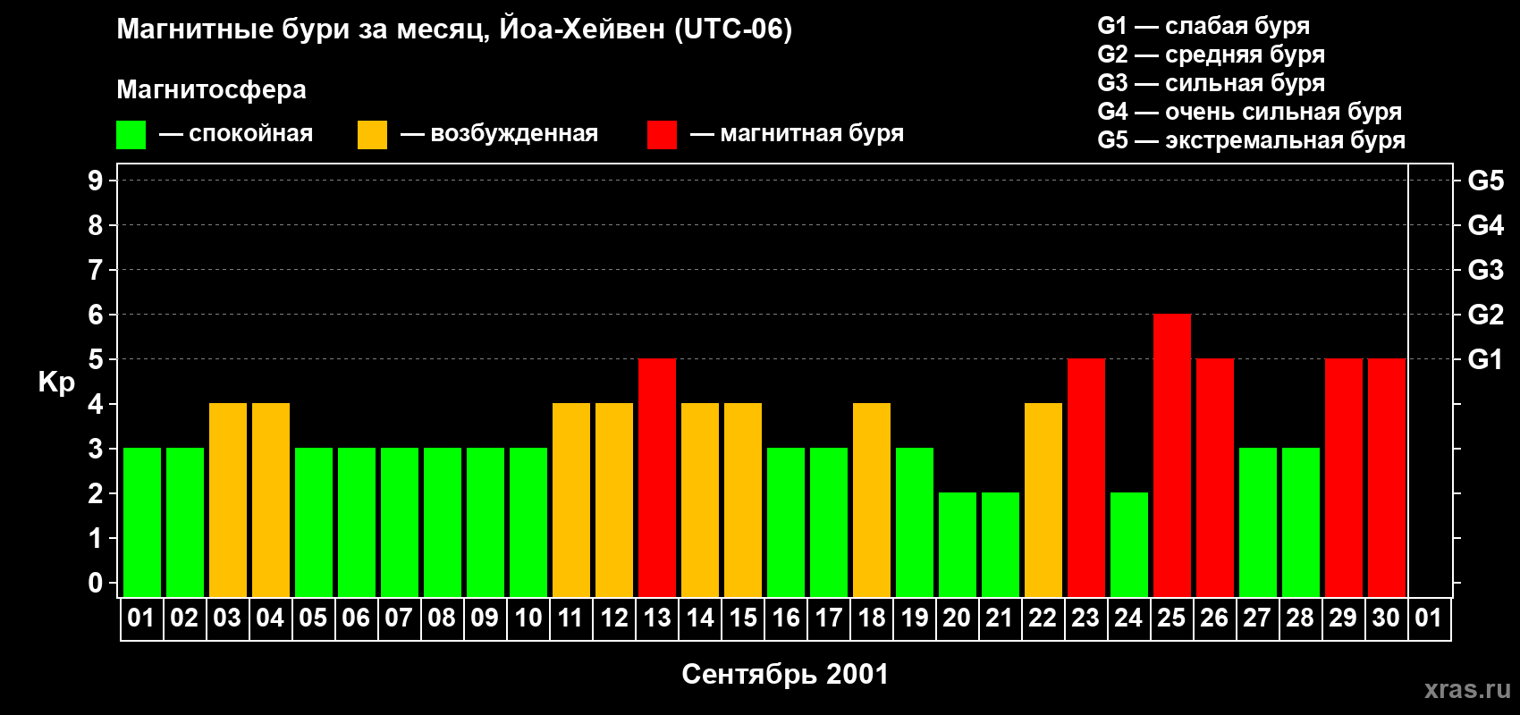 Изменения геомагнитного индекса Kp в сентябре 2001 года