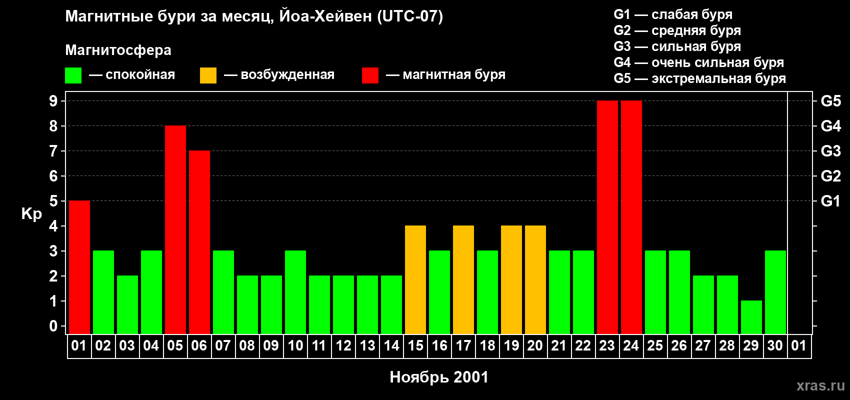 Изменения геомагнитного индекса Kp в ноябре 2001 года
