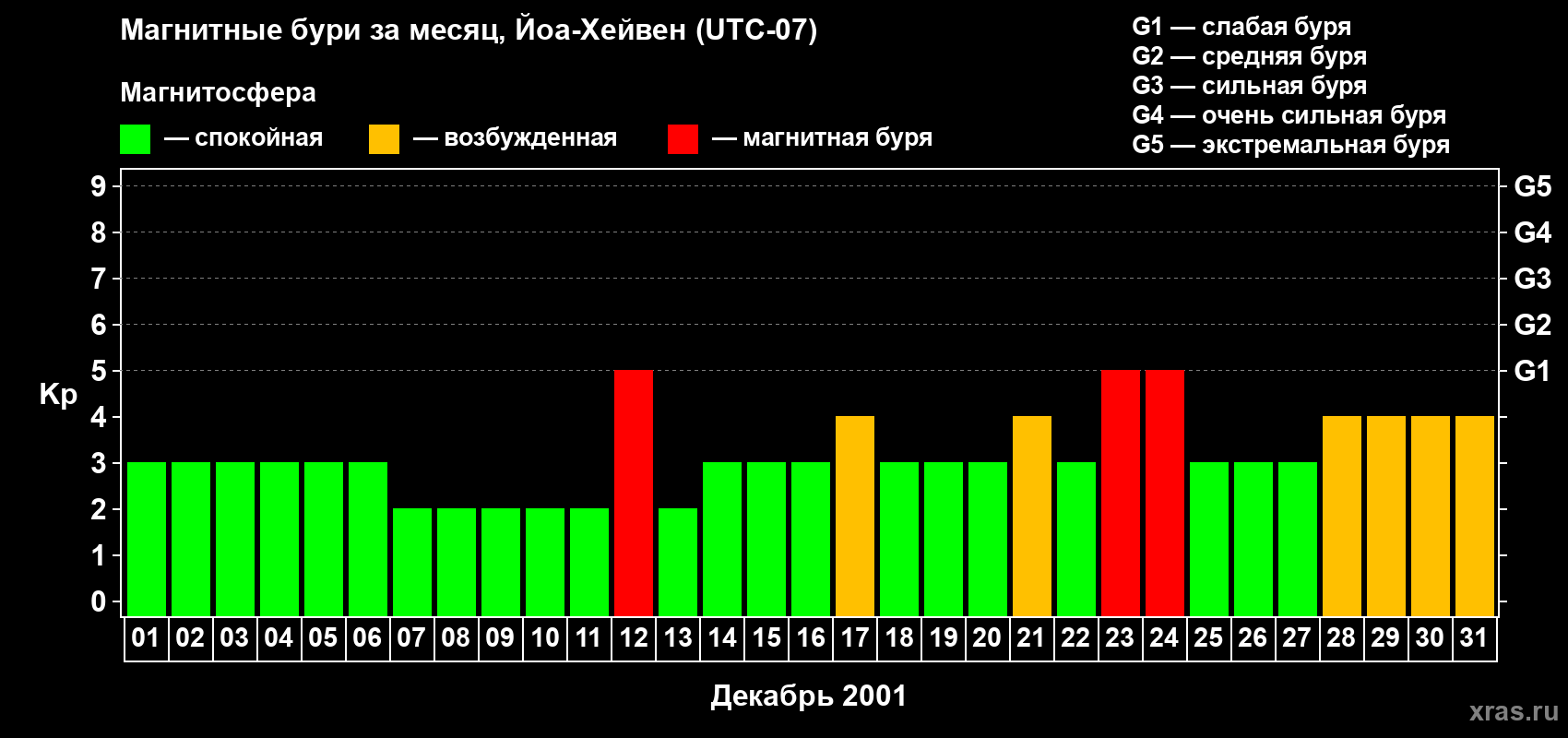 Изменения геомагнитного индекса Kp в декабре 2001 года