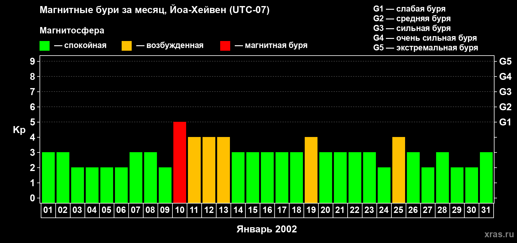 Изменения геомагнитного индекса Kp в январе 2002 года