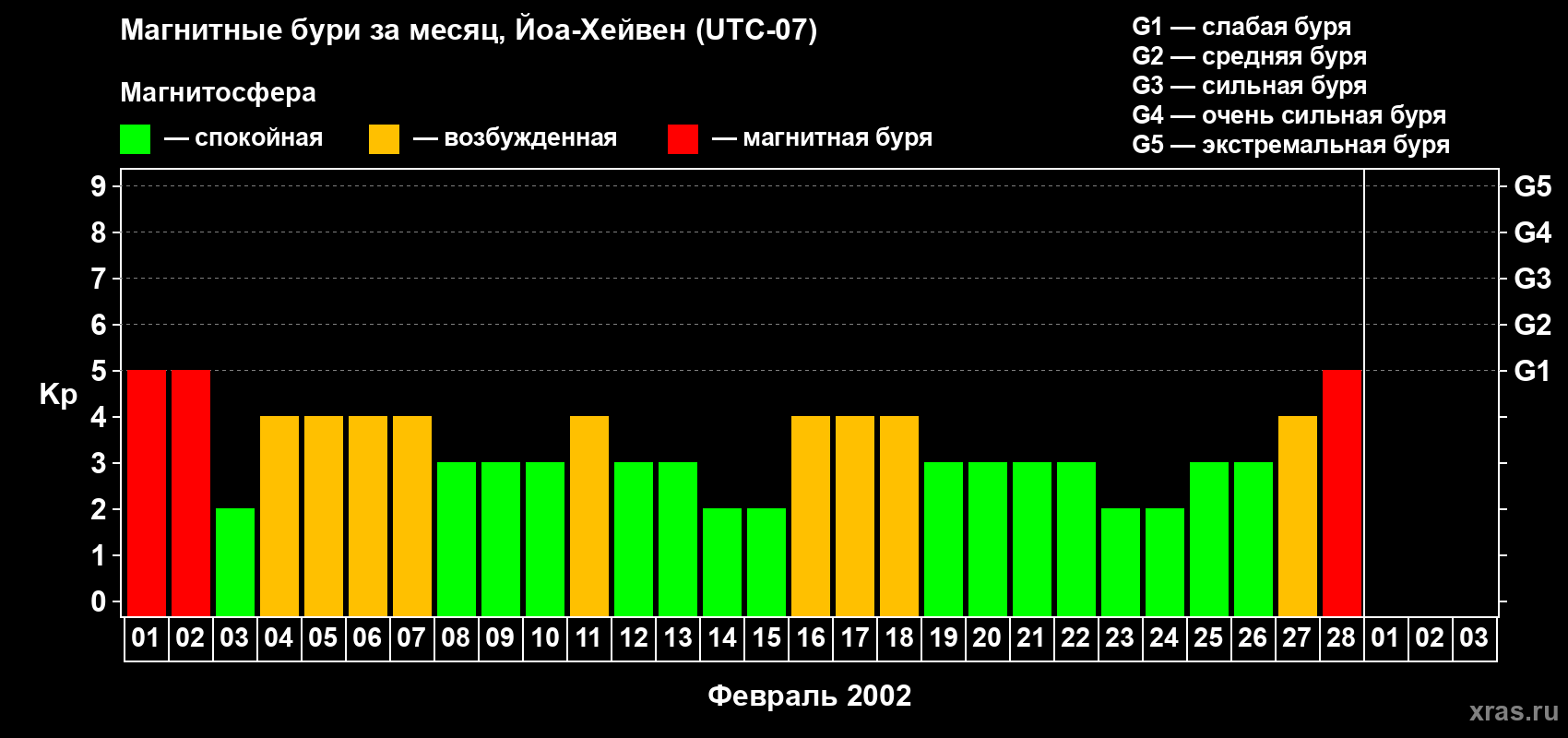 Изменения геомагнитного индекса Kp в феврале 2002 года