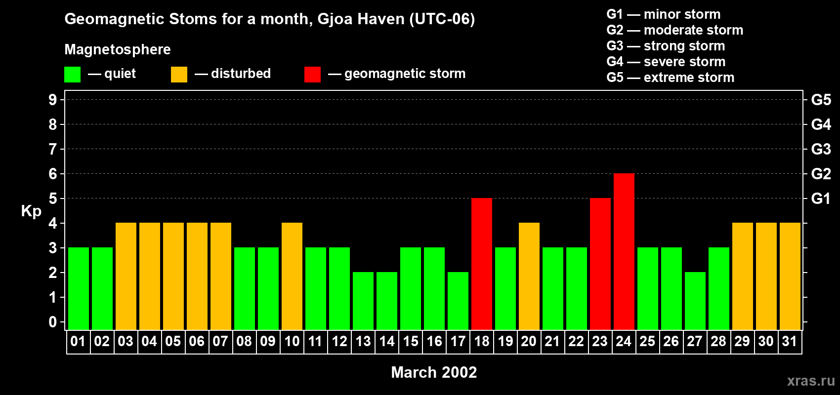 Changes in the maximum daily geomagnetic index Kp in March 2002