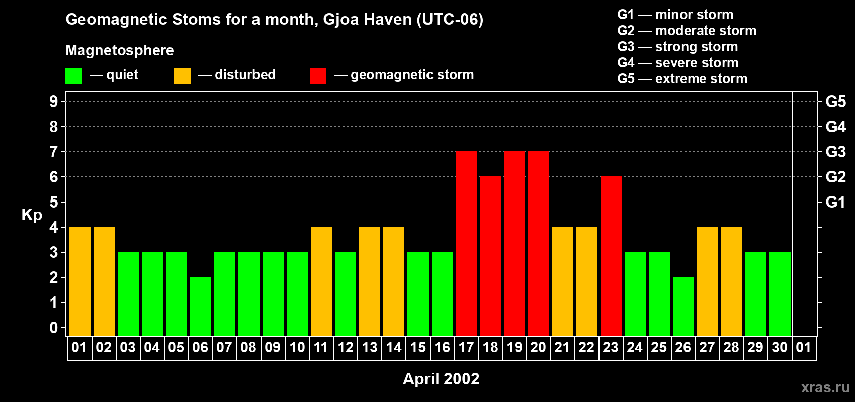 Changes in the maximum daily geomagnetic index Kp in April 2002