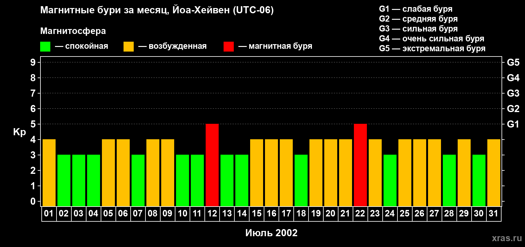 Изменения геомагнитного индекса Kp в июле 2002 года