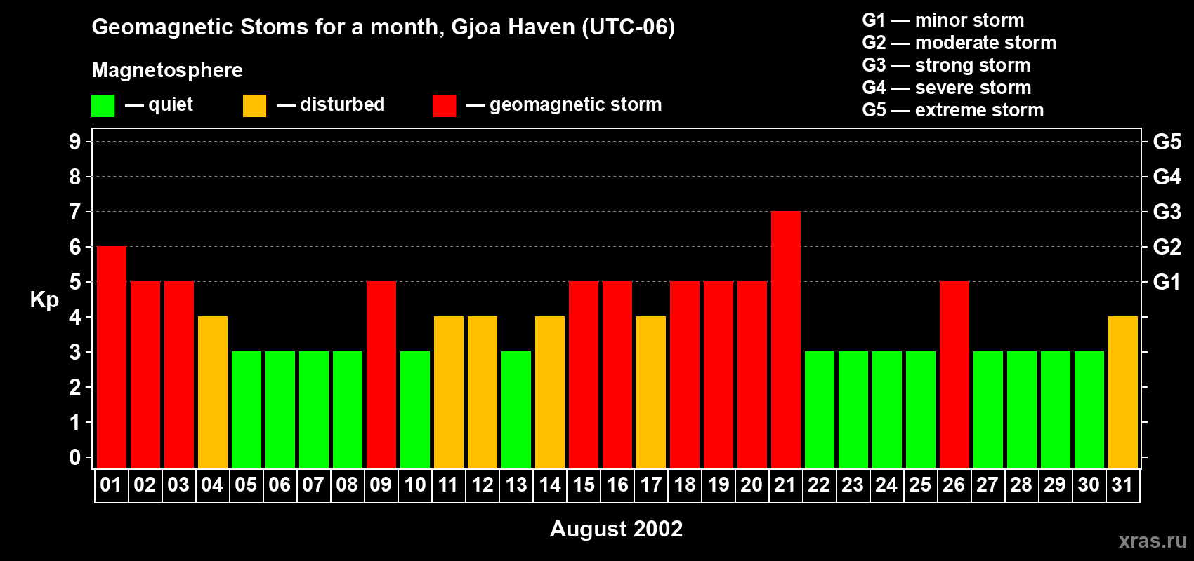 Changes in the maximum daily geomagnetic index Kp in August 2002