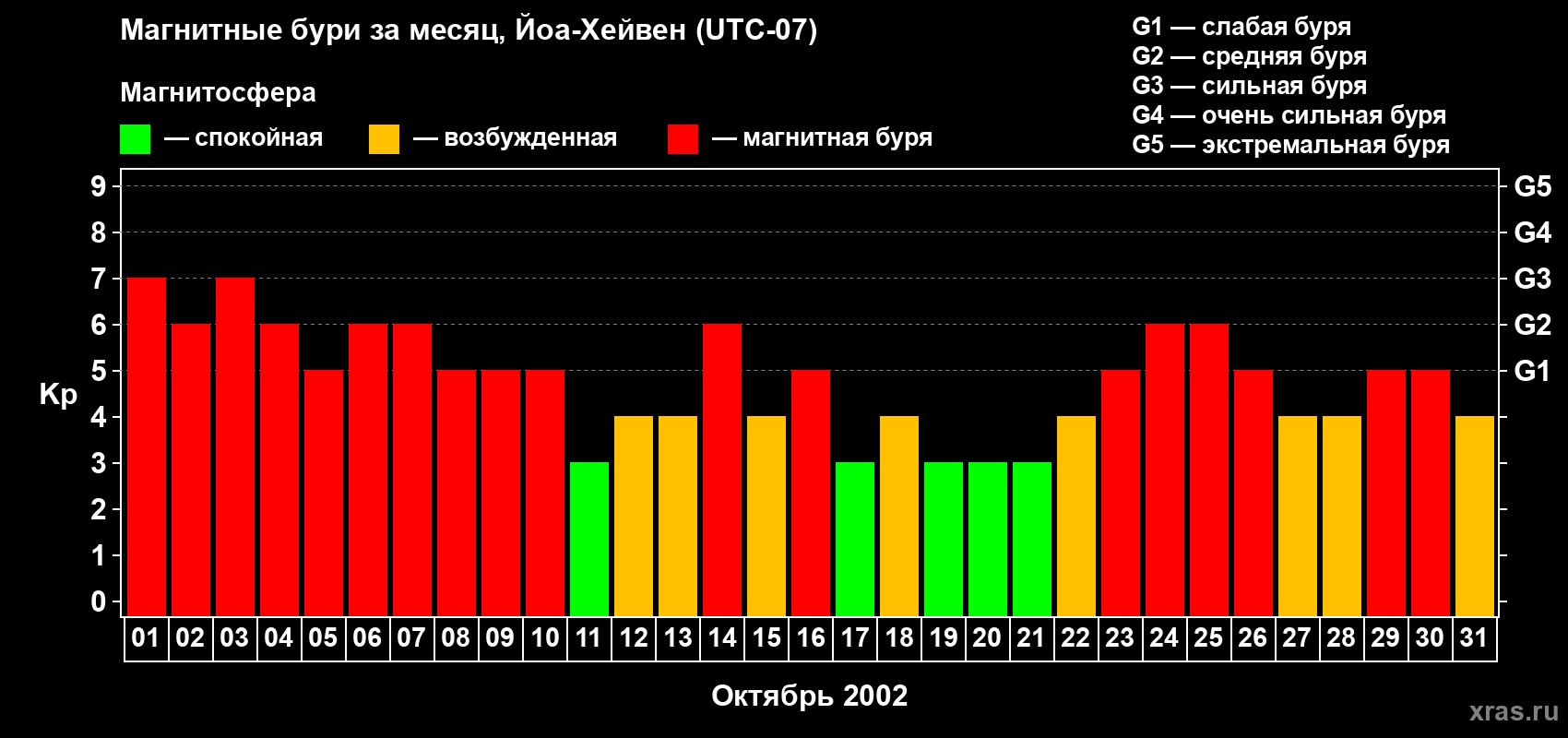 Изменения геомагнитного индекса Kp в октябре 2002 года