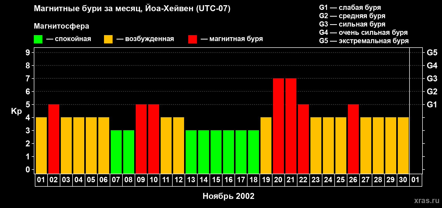 Изменения геомагнитного индекса Kp в ноябре 2002 года