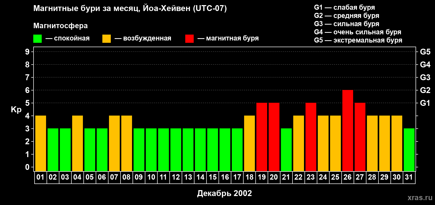 Изменения геомагнитного индекса Kp в декабре 2002 года
