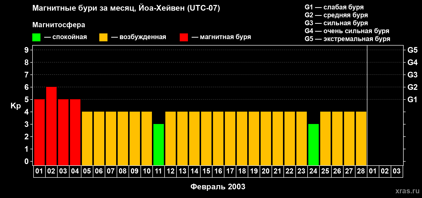 Изменения геомагнитного индекса Kp в феврале 2003 года