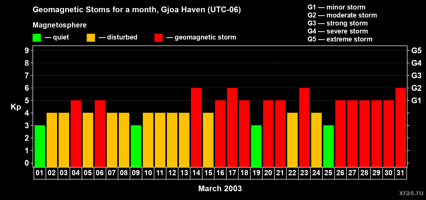 Changes in the maximum daily geomagnetic index Kp in March 2003