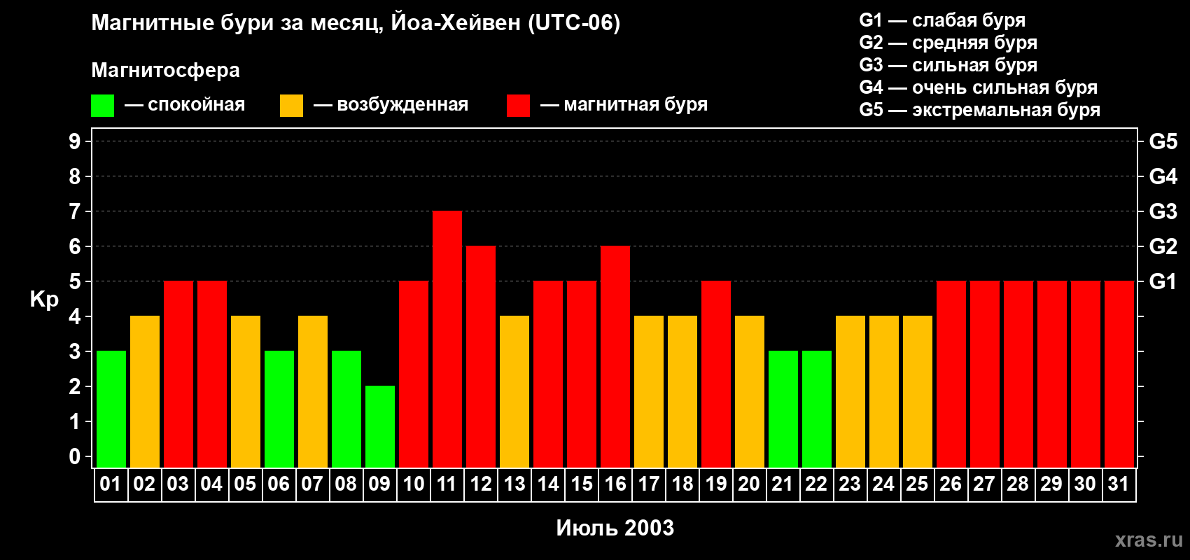 Изменения геомагнитного индекса Kp в июле 2003 года