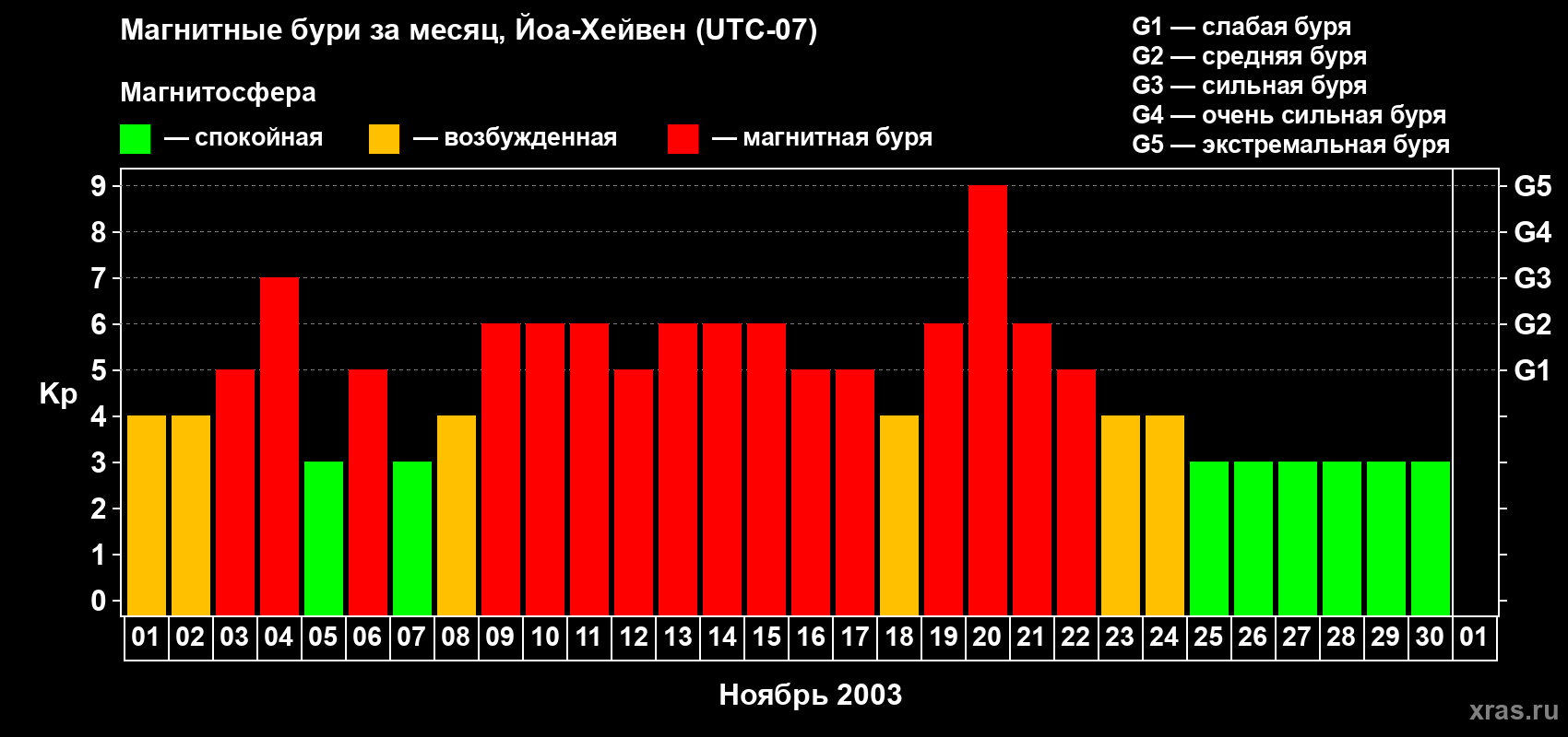 Изменения геомагнитного индекса Kp в ноябре 2003 года
