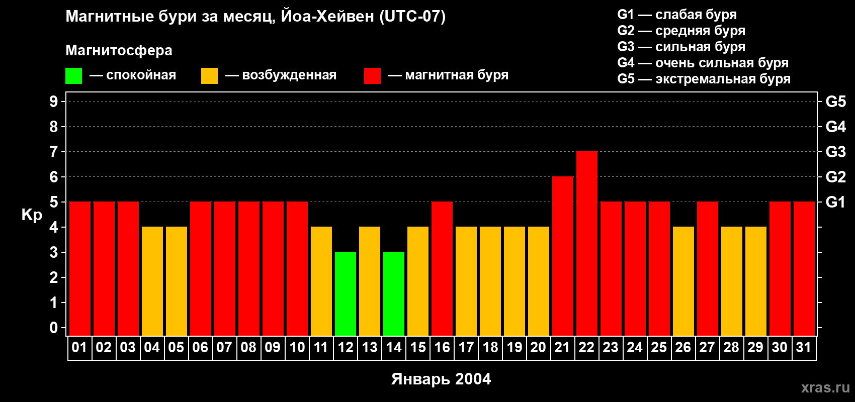 Изменения геомагнитного индекса Kp в январе 2004 года