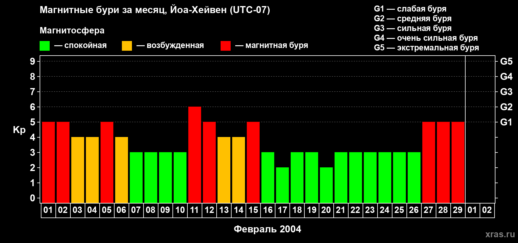 Изменения геомагнитного индекса Kp в феврале 2004 года