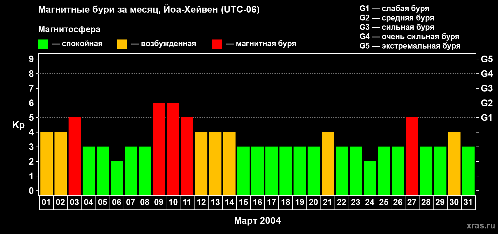 Изменения геомагнитного индекса Kp в марте 2004 года
