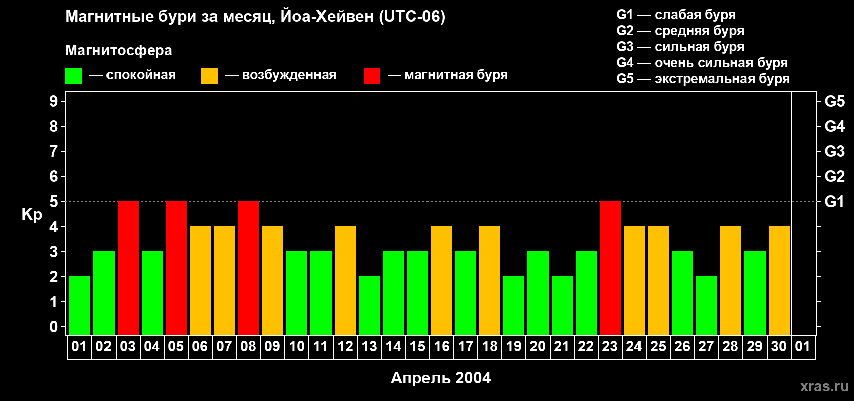Изменения геомагнитного индекса Kp в апреле 2004 года