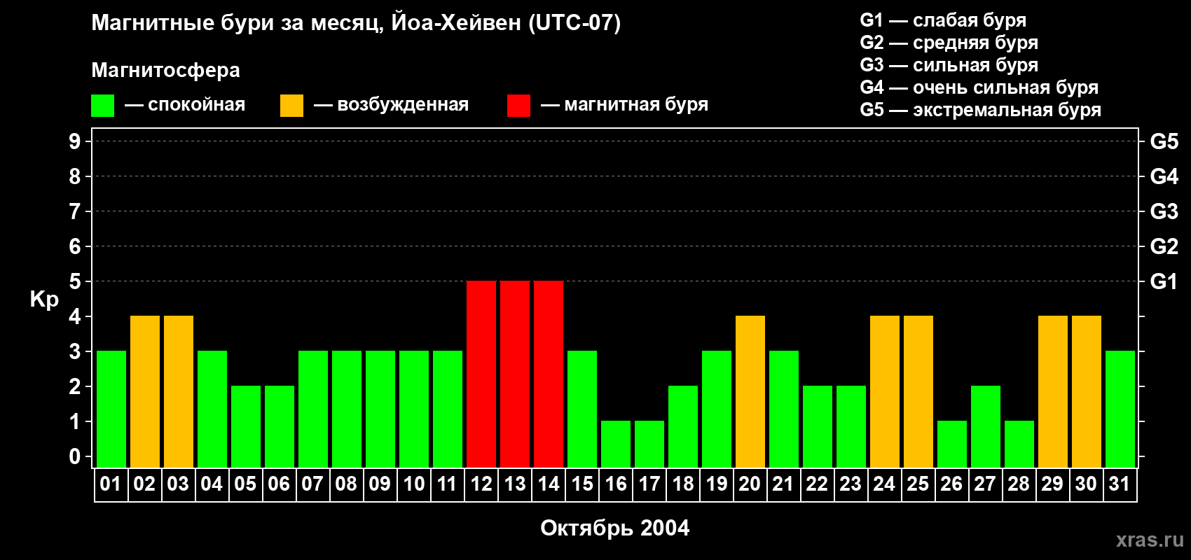 Изменения геомагнитного индекса Kp в октябре 2004 года