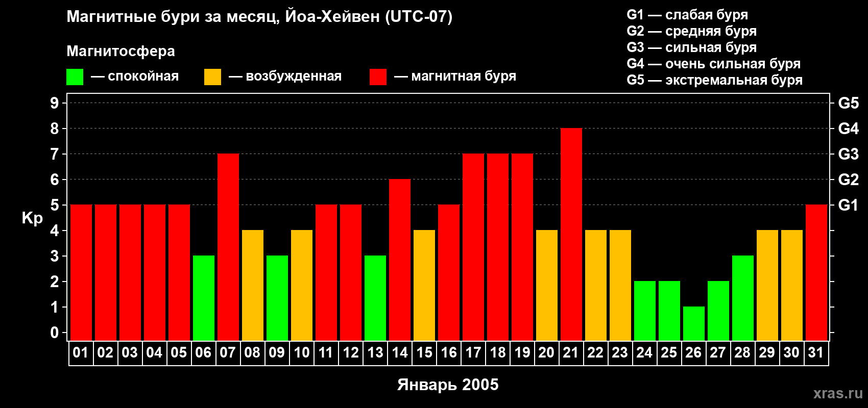 Изменения геомагнитного индекса Kp в январе 2005 года