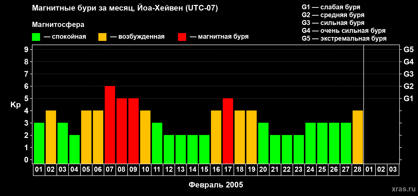 Изменения геомагнитного индекса Kp в феврале 2005 года