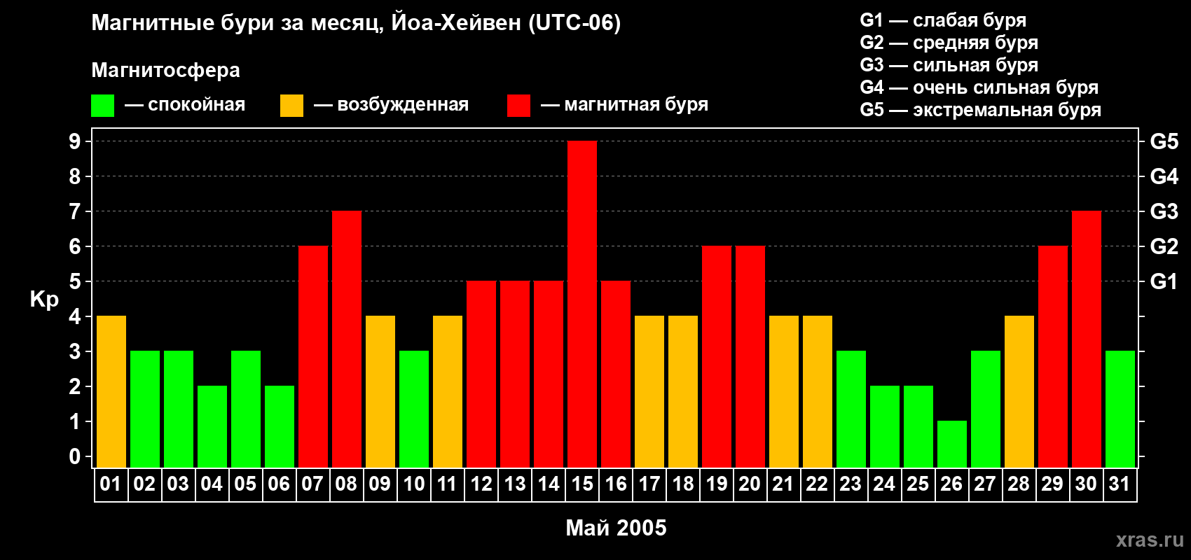 Изменения геомагнитного индекса Kp в мае 2005 года