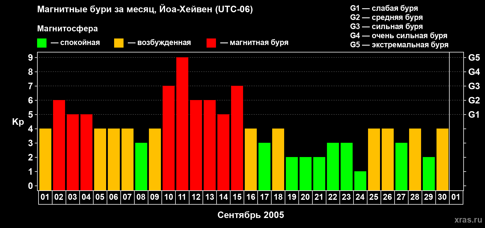 Изменения геомагнитного индекса Kp в сентябре 2005 года