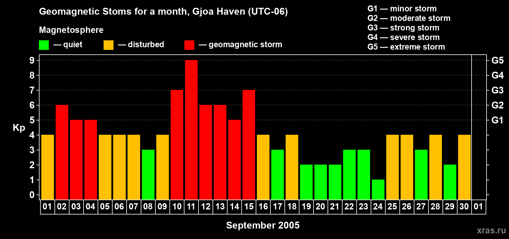 Changes in the maximum daily geomagnetic index Kp in September 2005