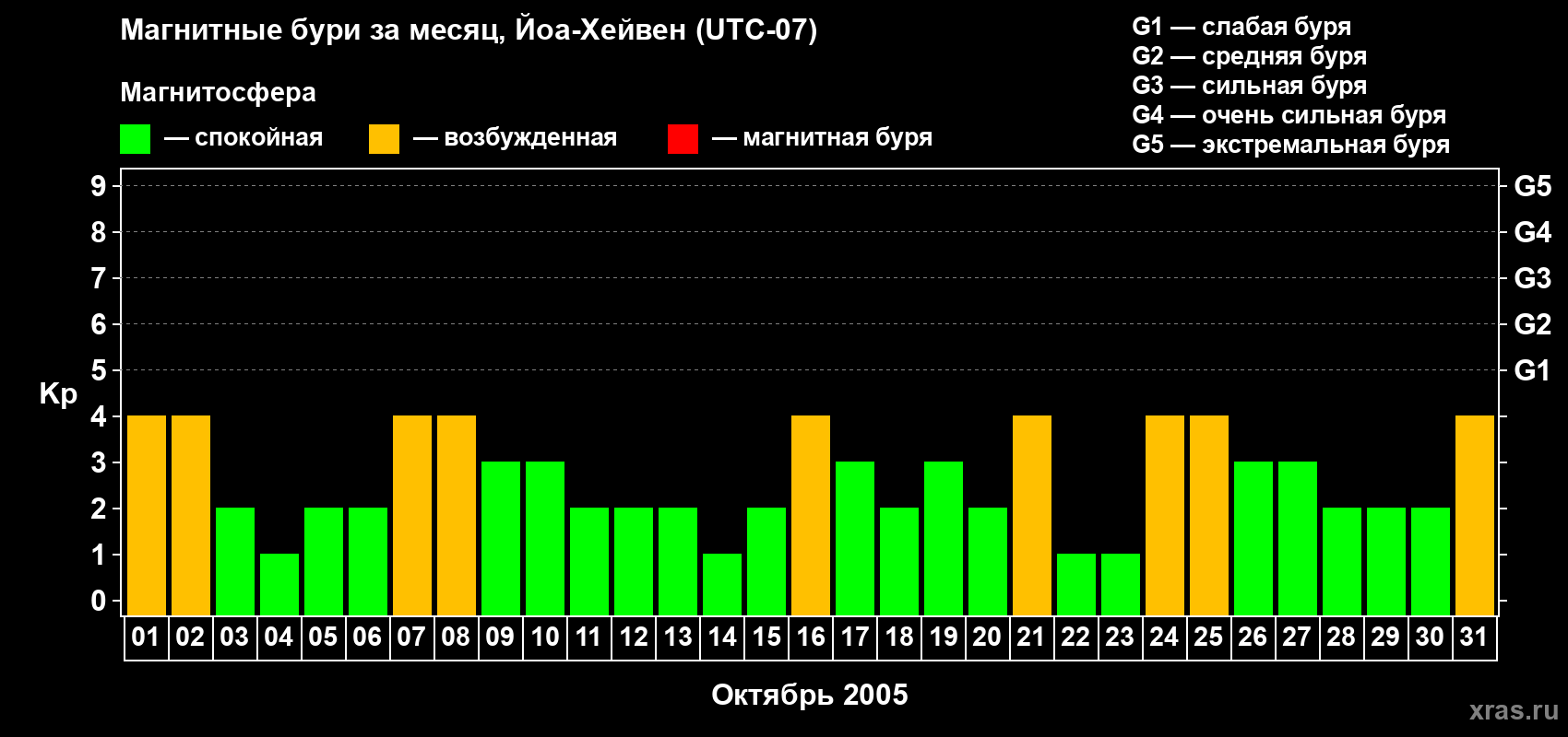 Изменения геомагнитного индекса Kp в октябре 2005 года