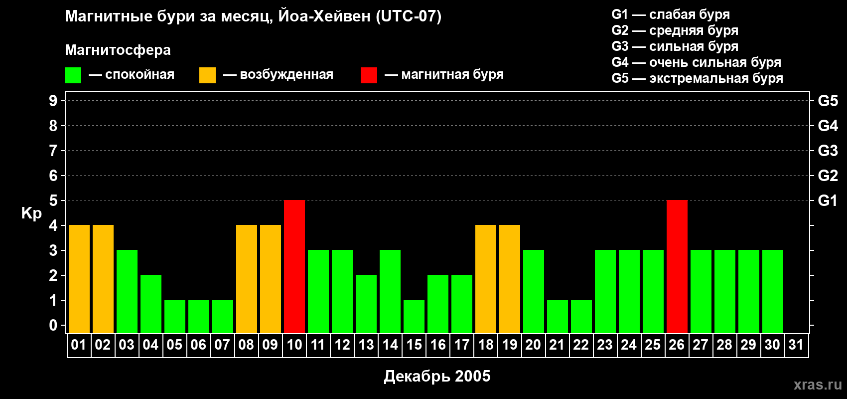 Изменения геомагнитного индекса Kp в декабре 2005 года
