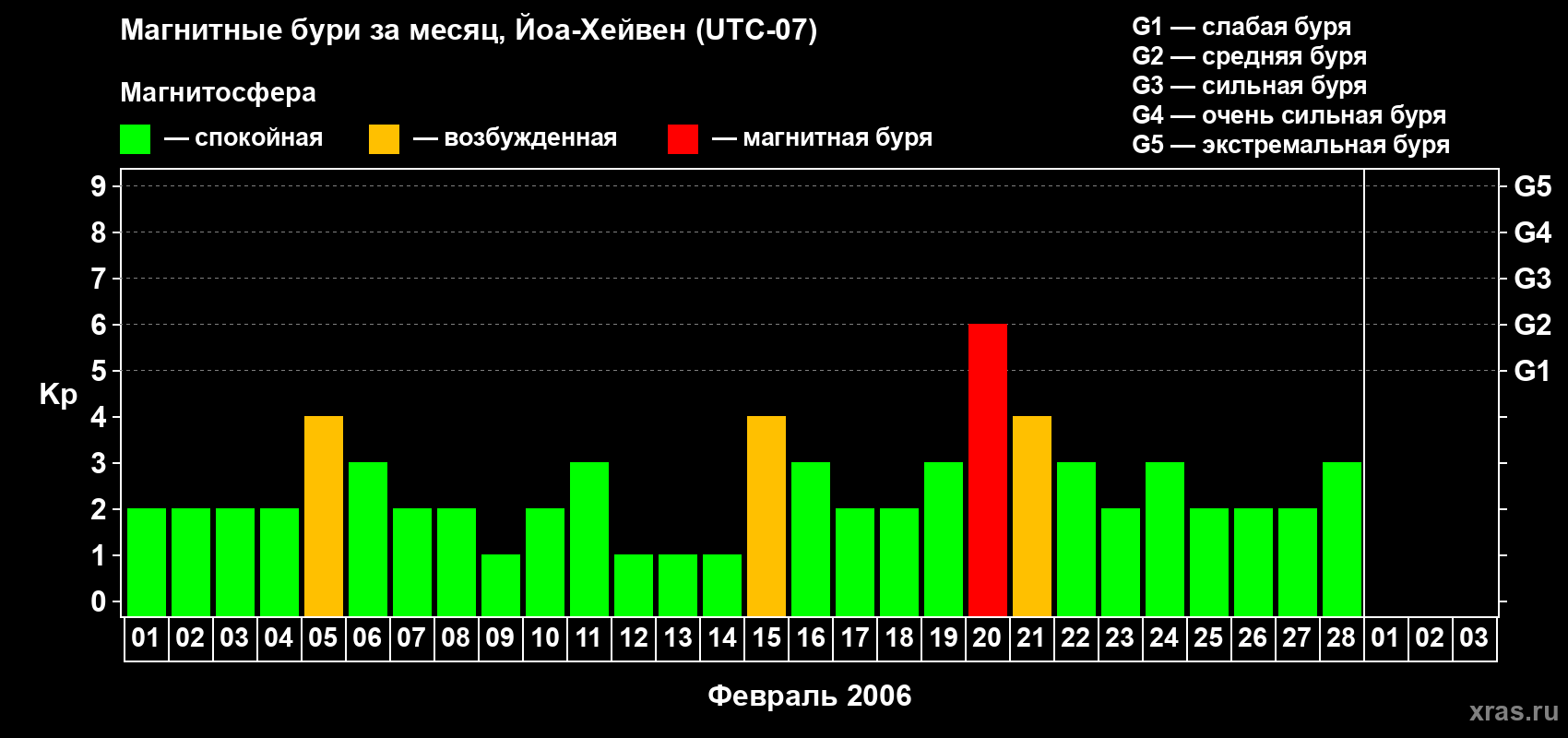 Изменения геомагнитного индекса Kp в феврале 2006 года